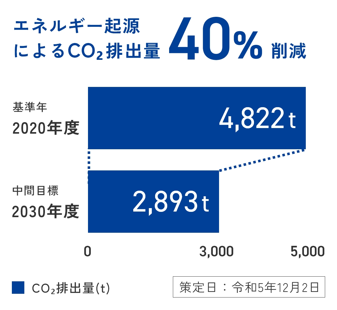エネルギー起源によるCO2排出量40%削減