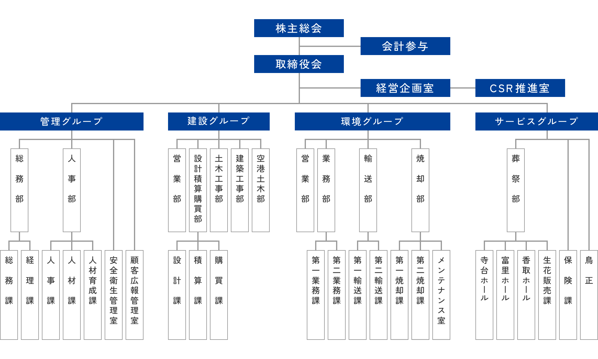 組織図