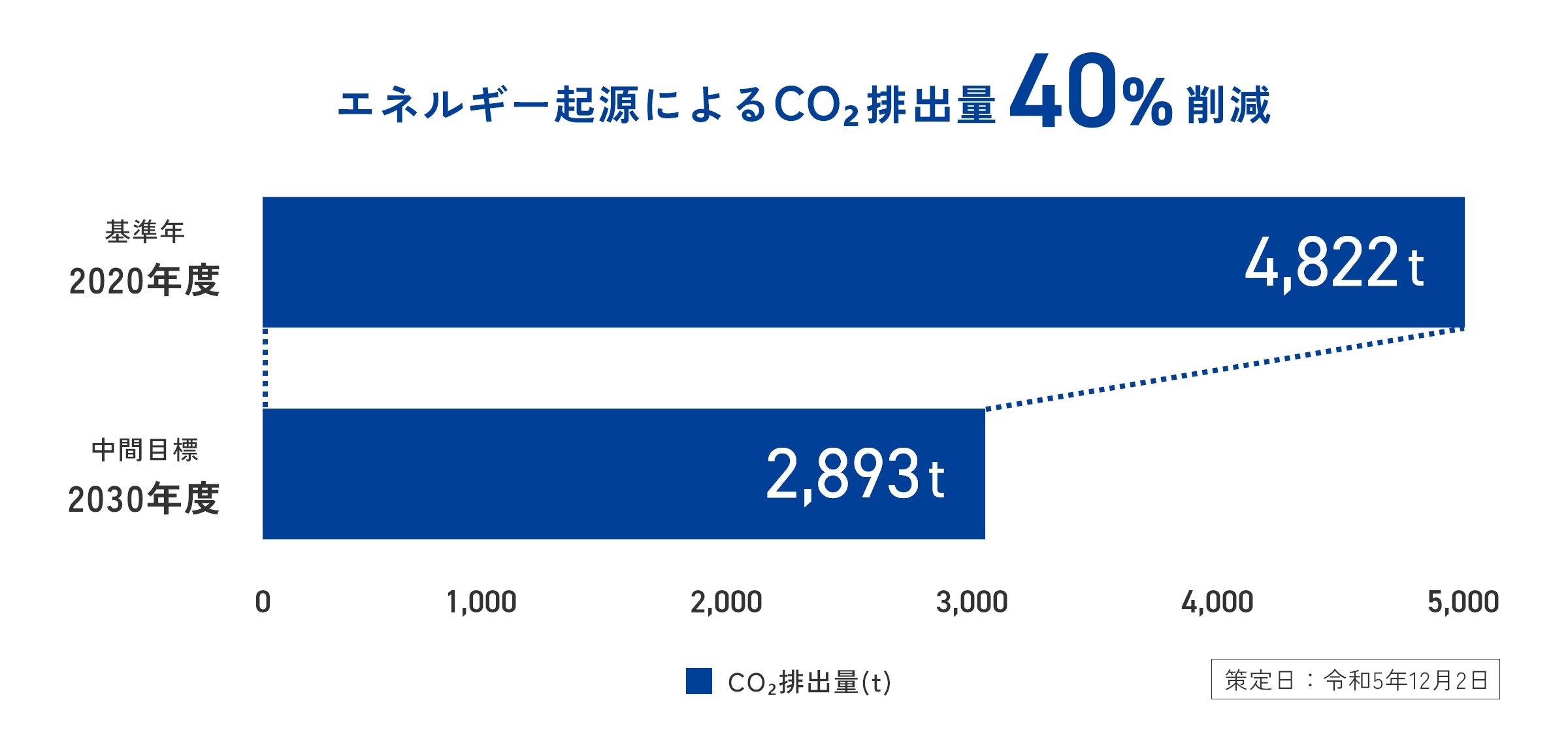 エネルギー起源によるCO2排出量40%削減