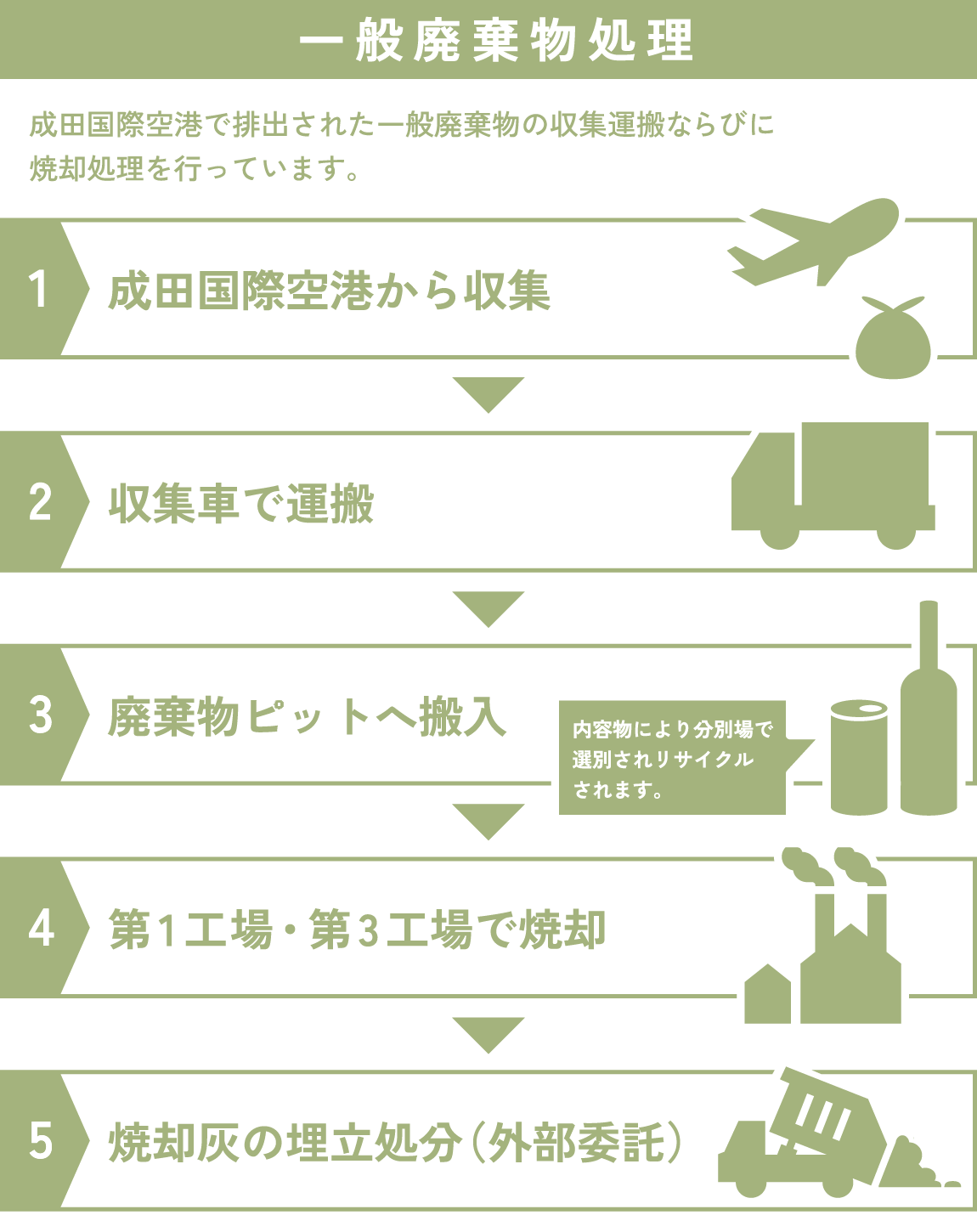 一般廃棄物処理の流れ