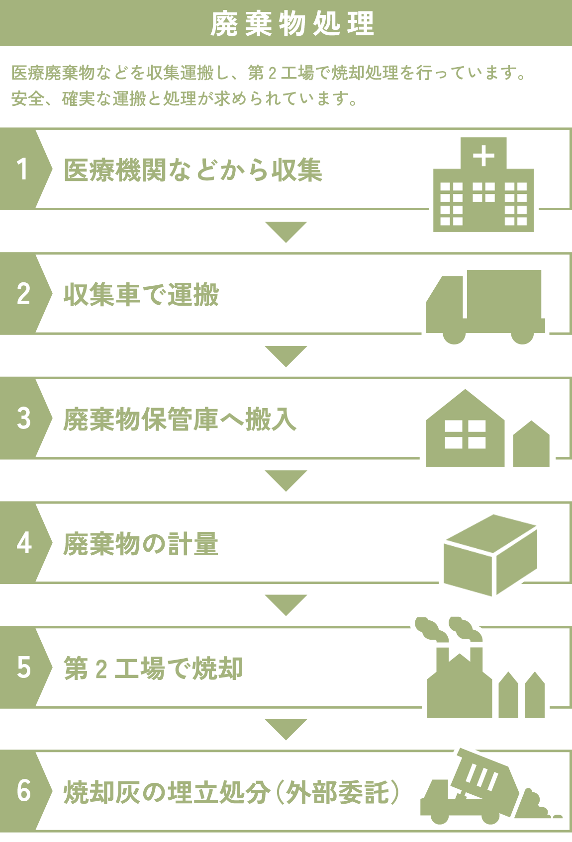 産業廃棄物処理の流れ